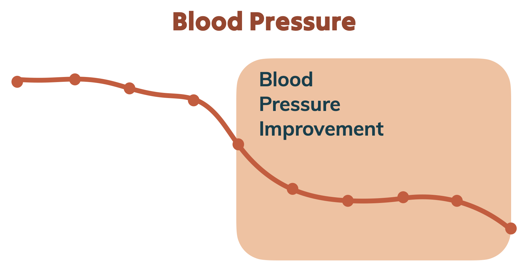 Blood Pressure Timeline