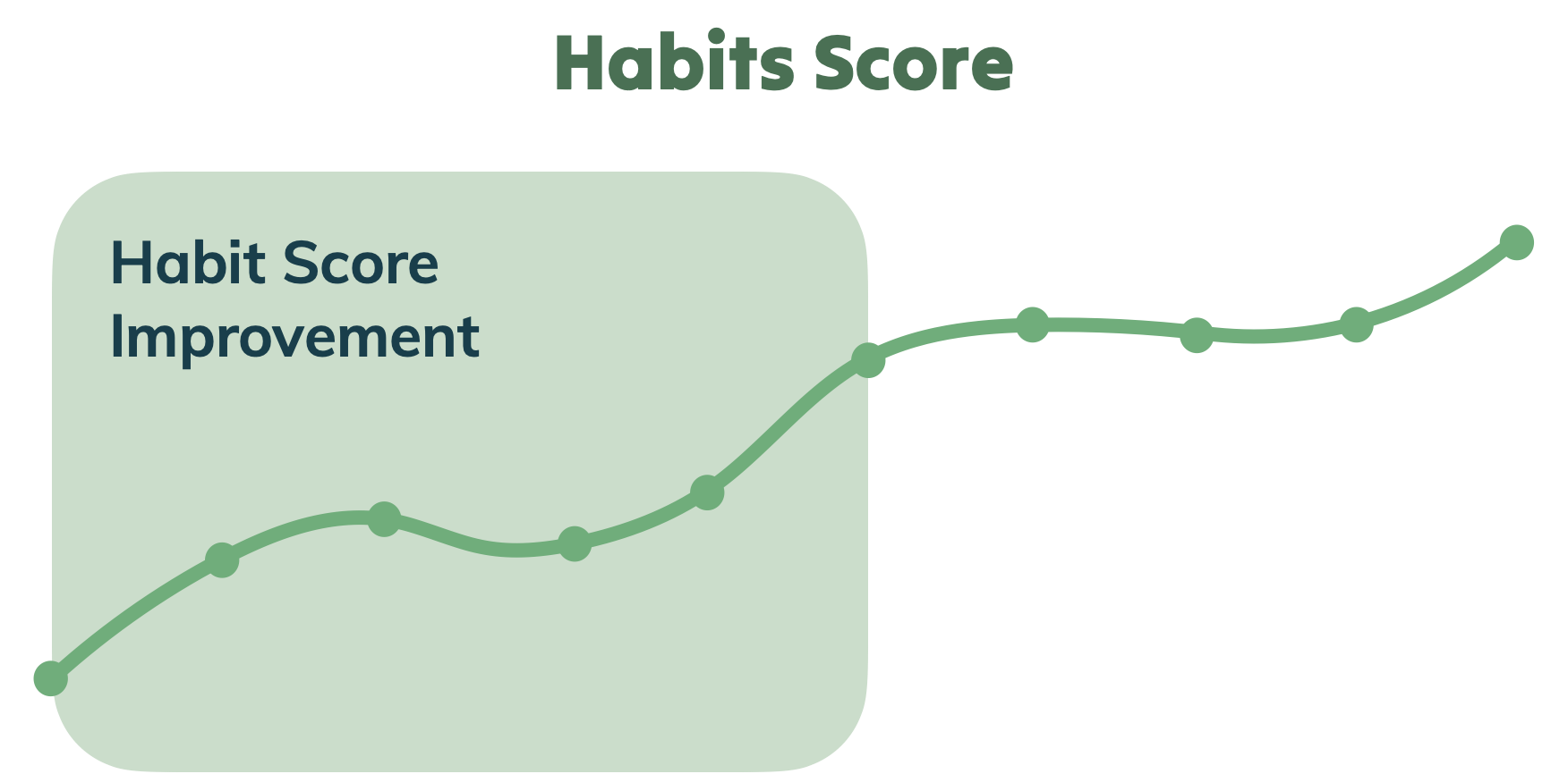 Heartful Habits Timeline
